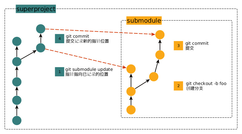 submodule 更新示意图