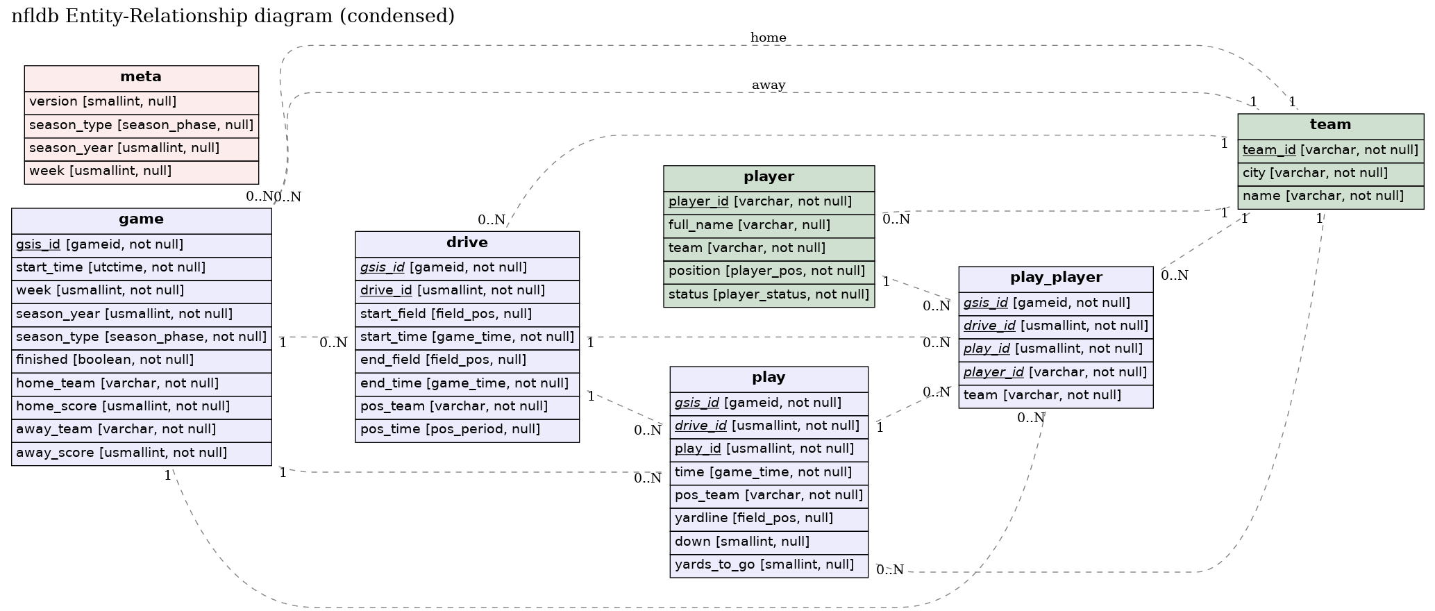 An ER diagram demo